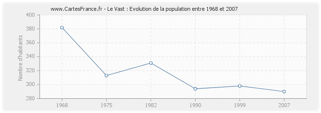 Population Le Vast